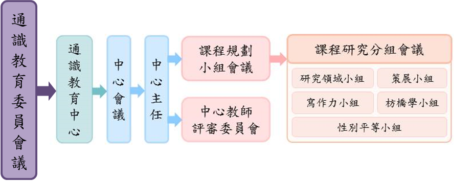通識教育中心組織架構圖