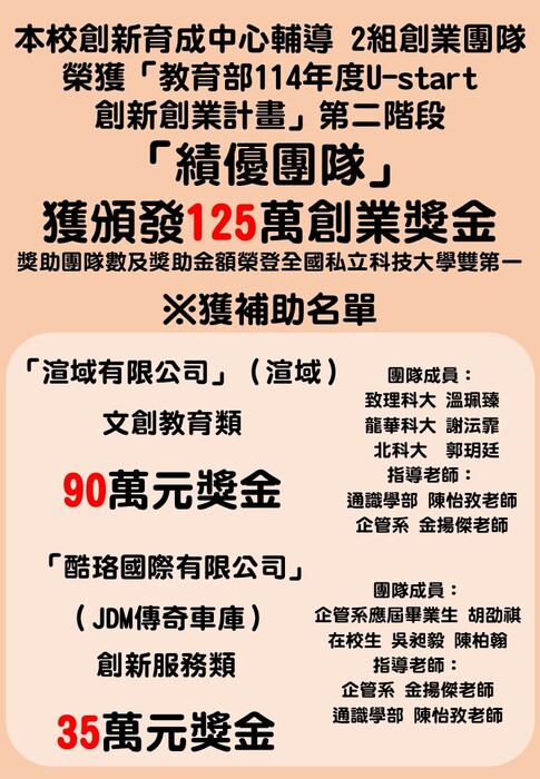 佳績速報👏👏👏全國私立科大學生創業績優獎助雙第一圖片